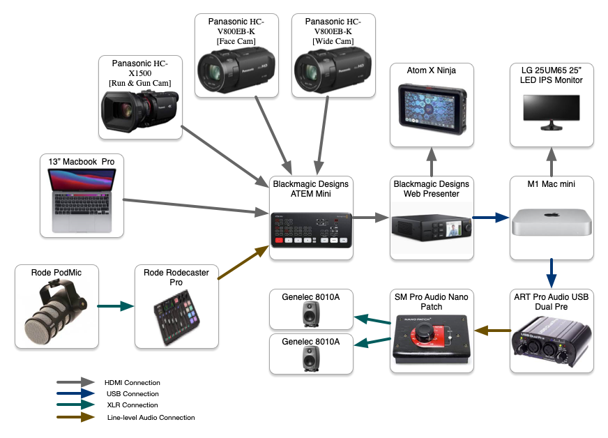 Connections for my gear